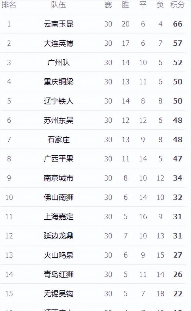 包含中甲联赛竞争激烈！冲超名额争夺白热化的词条